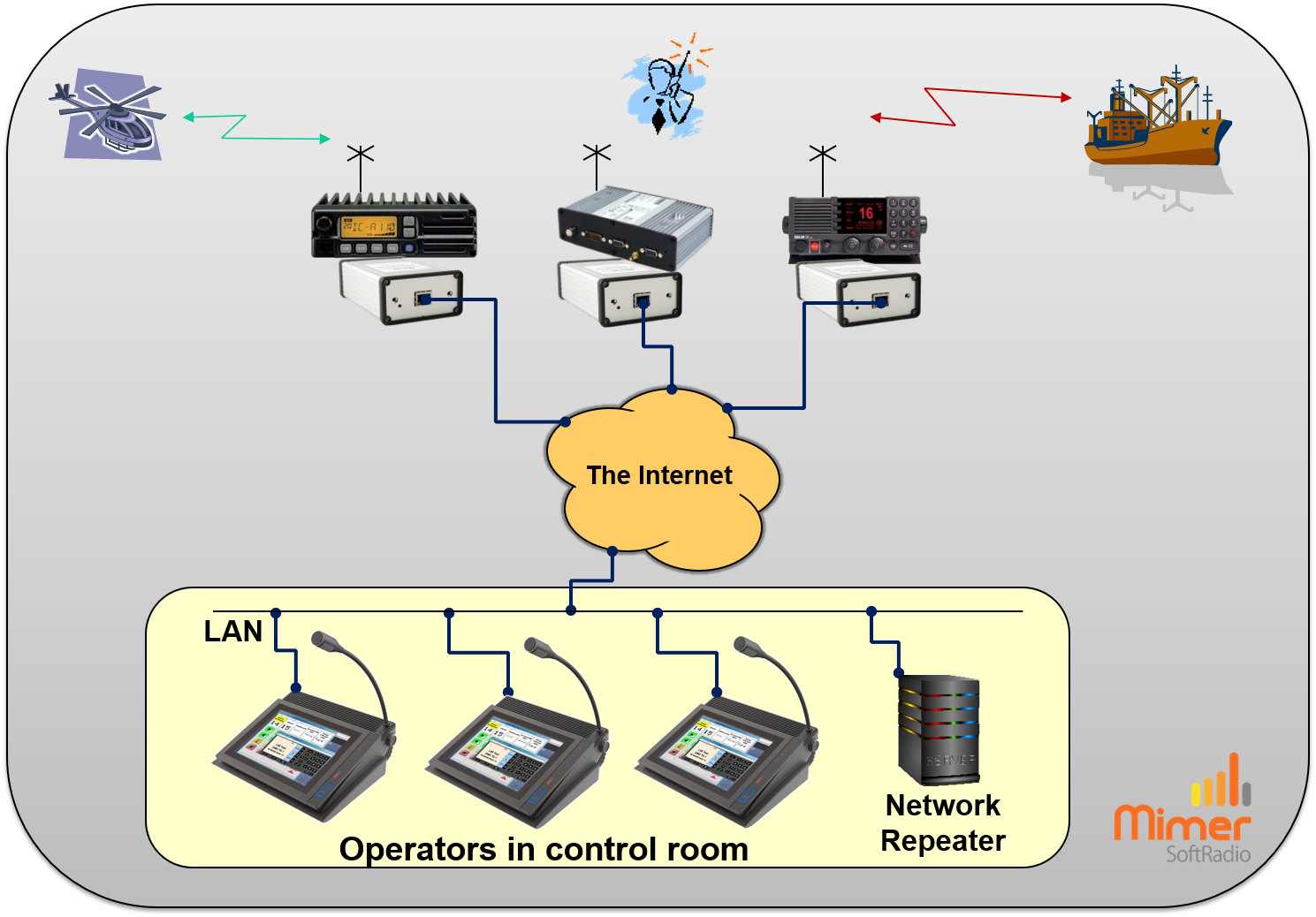 Several operators at one central working with radios at different sites
