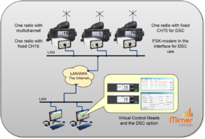 Three marine radios with DSC connected to two operators