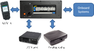 Idea with three different radios
