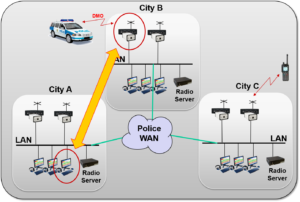 Backup connection by using the fixed mobiles at several police stations