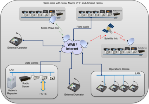Marine Coordination Centre with several connection types to radio sites