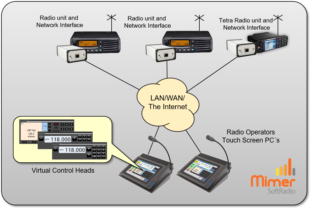 Two airband radios and one Tetra radio remote controlled from two operator PC´s