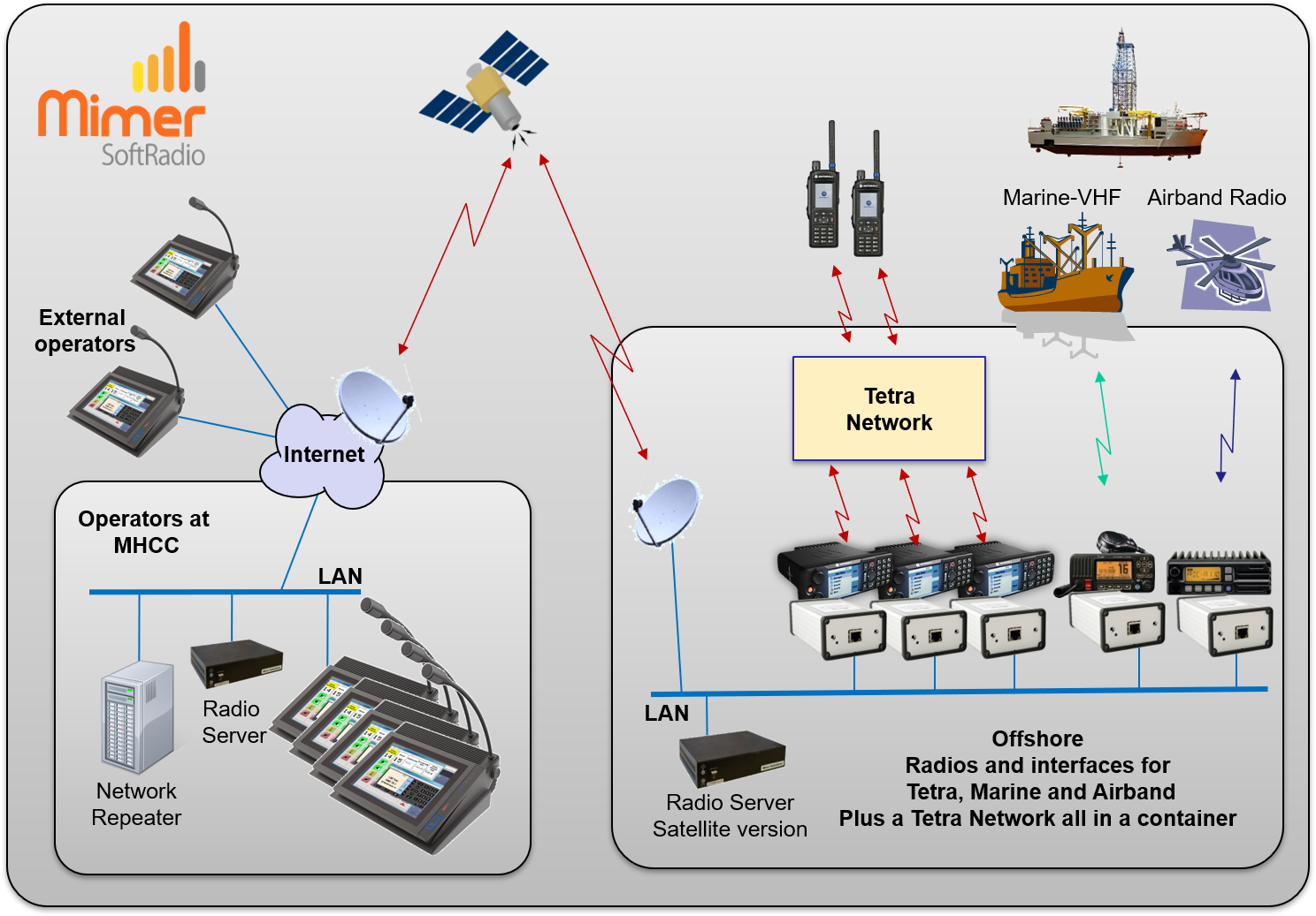 Wind power farm system connected through satellite to onshore centrals, with donor radios for Tetra.