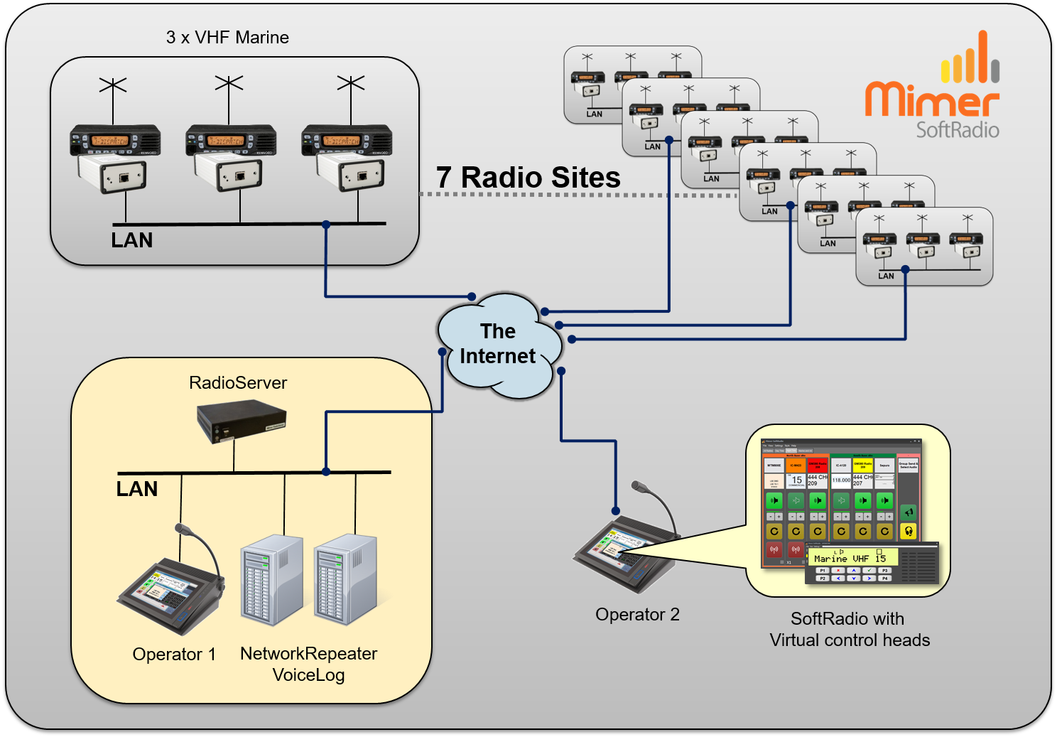 Radio system used at an Inland Water Way