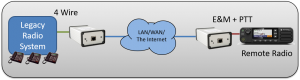 Connecting a modern radio remotely to a legacy radio system