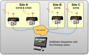 Three radio sites with CH16 connected with Diversity