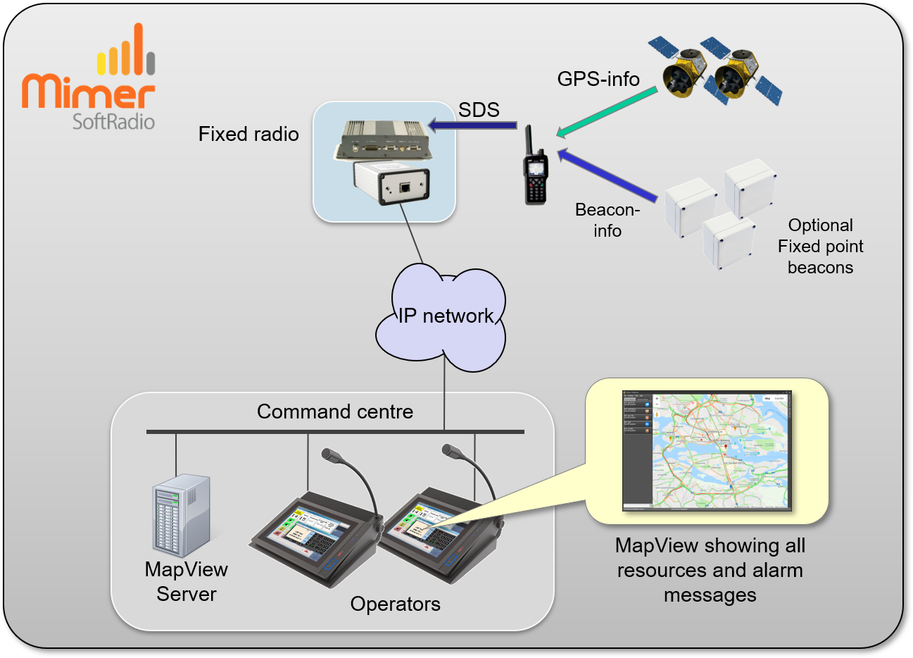 Typical Setup of Mimer MapView Typical Setup of Mimer MapView