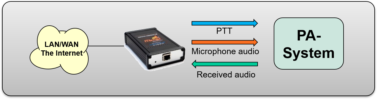 The LE interface connected to a PA or PAGA system through microphone and speaker connections.
