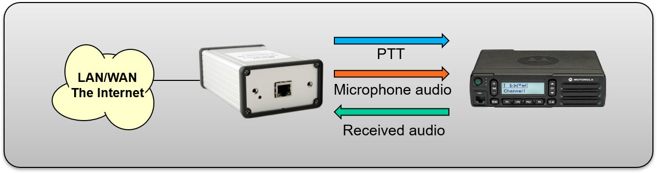 The standard interface connected to a fixed radio through microphone and speaker connections. Room inside the interface for extra cards like decoder for 5-Tone or DSC.