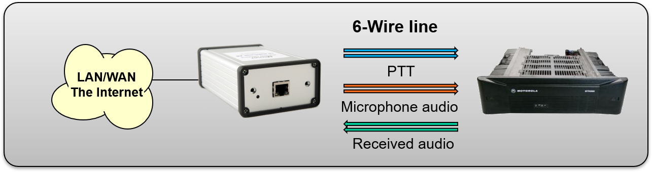 Interface with built in line transformers connected to a base station through 6-wire. PTT on separate connection.
