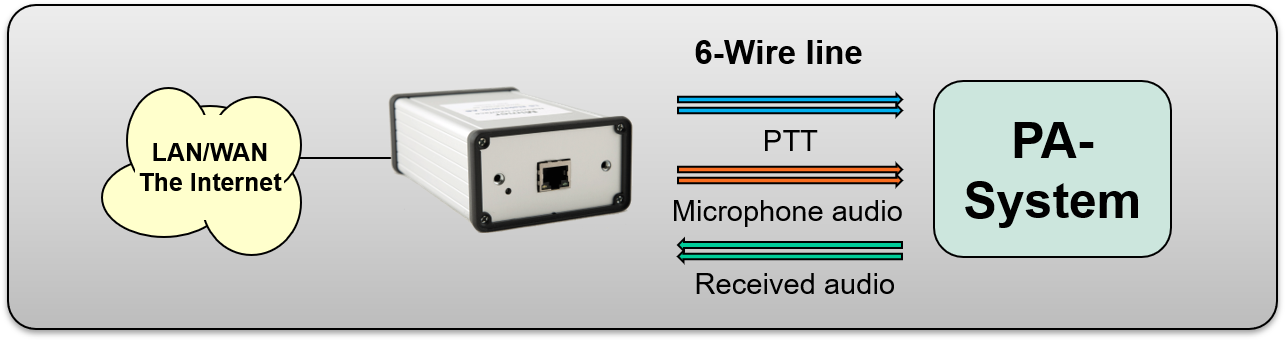Interface with built in line transformers connected to a PA or PAGA system through 6-wire. PTT on separate connection.