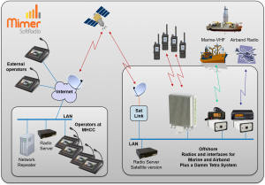 Wind power farm system connected through satellite to onshore centrals, with a Damm Tetraflex system.