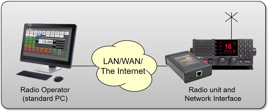 One operator working with one local or remote radio
