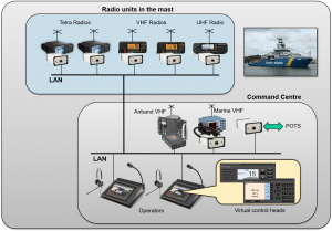 Two operators working with many different types of radios onboard a Coast Guard ship