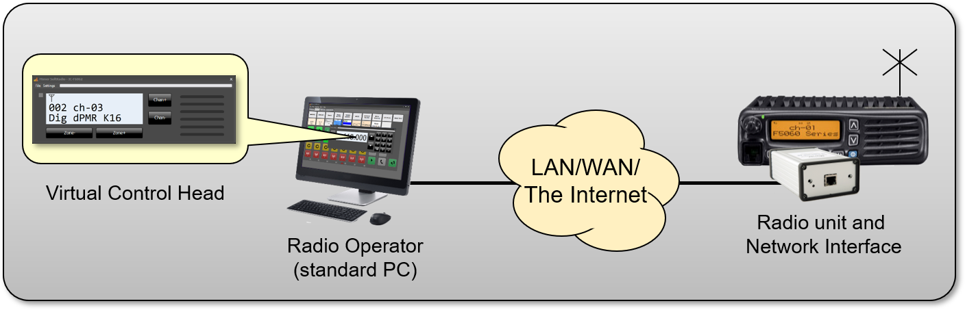 One radio remote controlled from one operator PC
