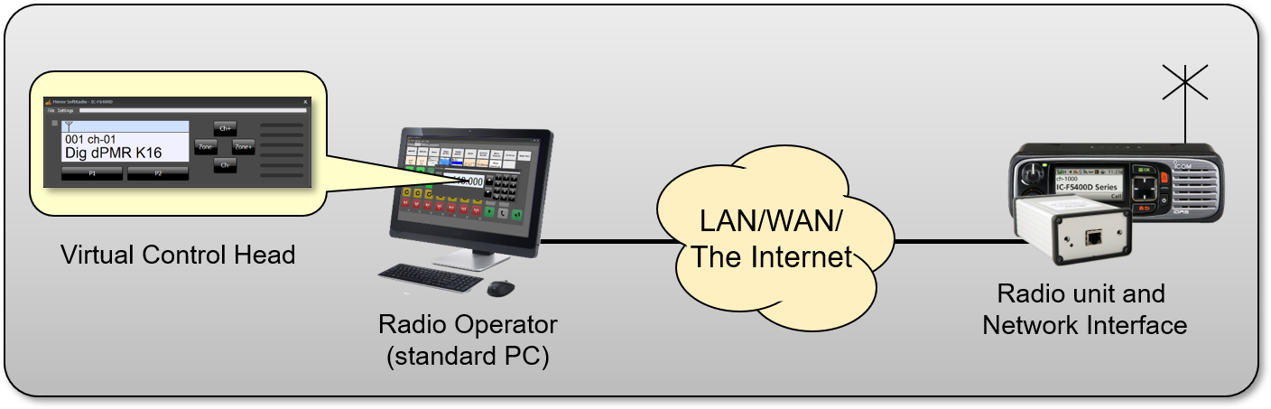 One radio remote controlled from one operator PC