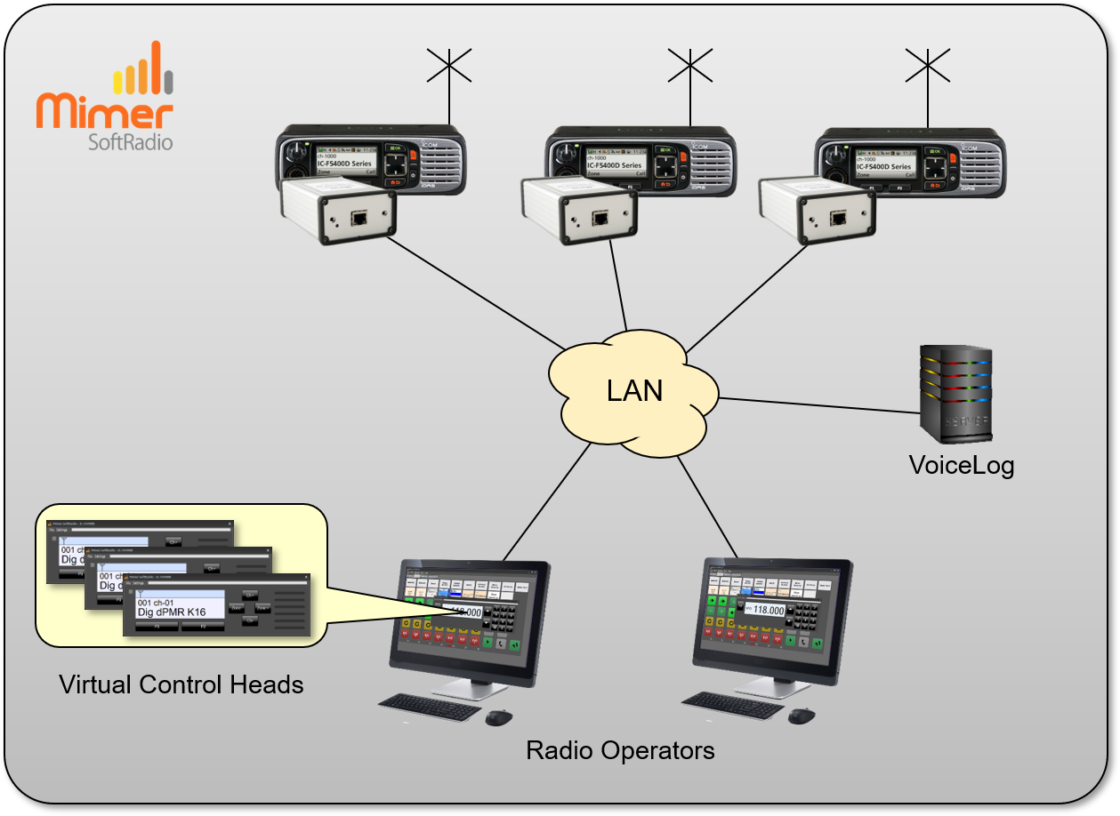 Two operators remote controlling three radios, voice recording of all calls