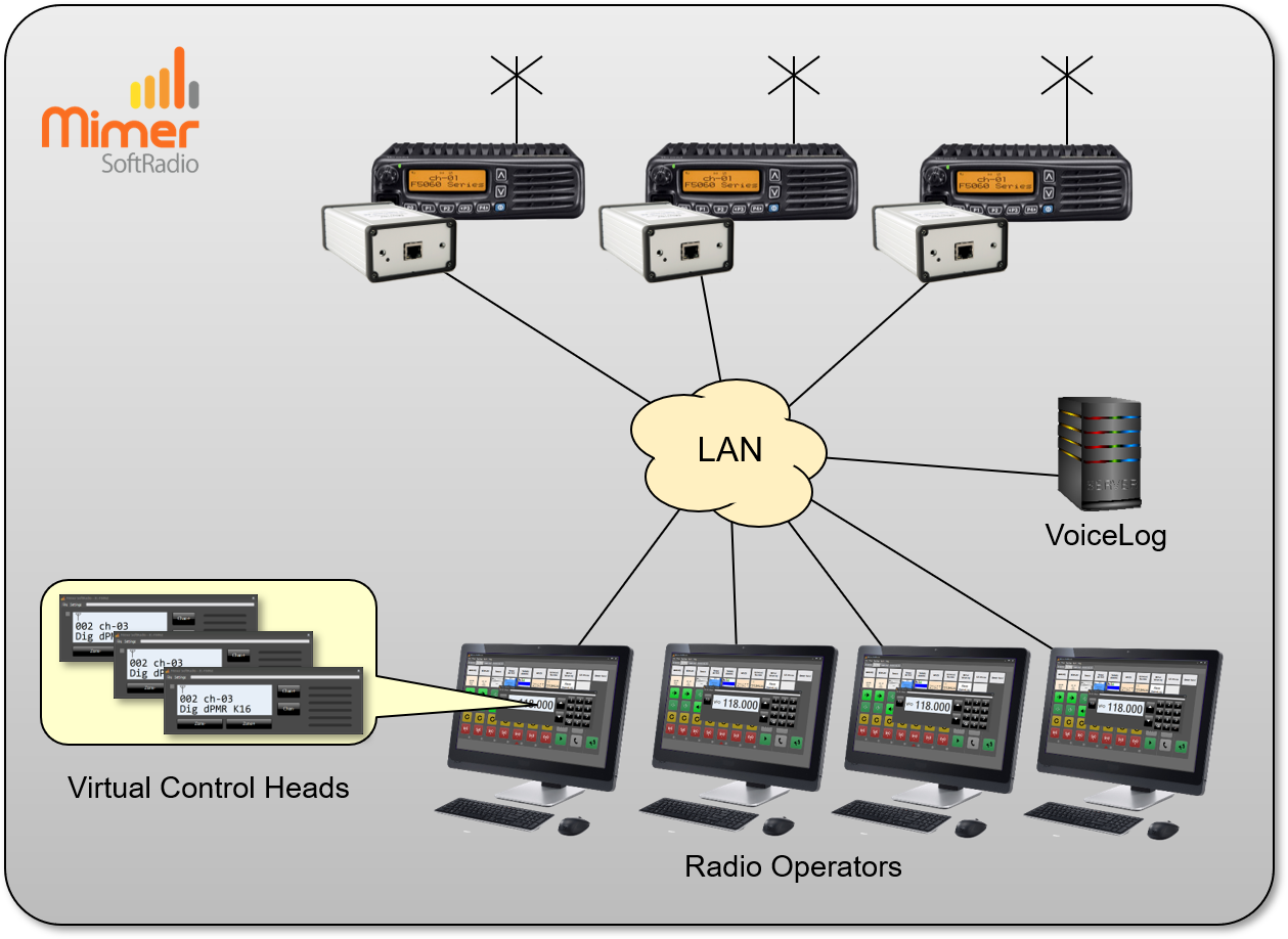 Four operators remoting three radios, with audio recording