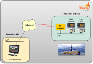 Unmanned vessel connected over 4G-modem.