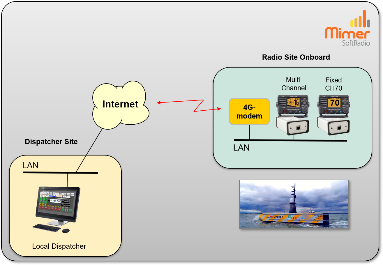 Unmanned vessel connected over 4G-modem.