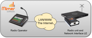 Repeater connected to operator, simplex only.