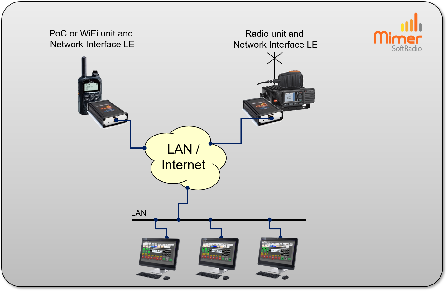 A PoC/WiFi radio and a standard radio remote controlled by to three operators