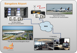 SoftRadio at BIAL Airport