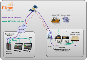 Mimer RadioServer in satellite mode