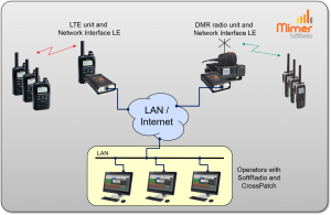 SoftRadio dispatchers connected both to an LTE radio and to a PMR radio