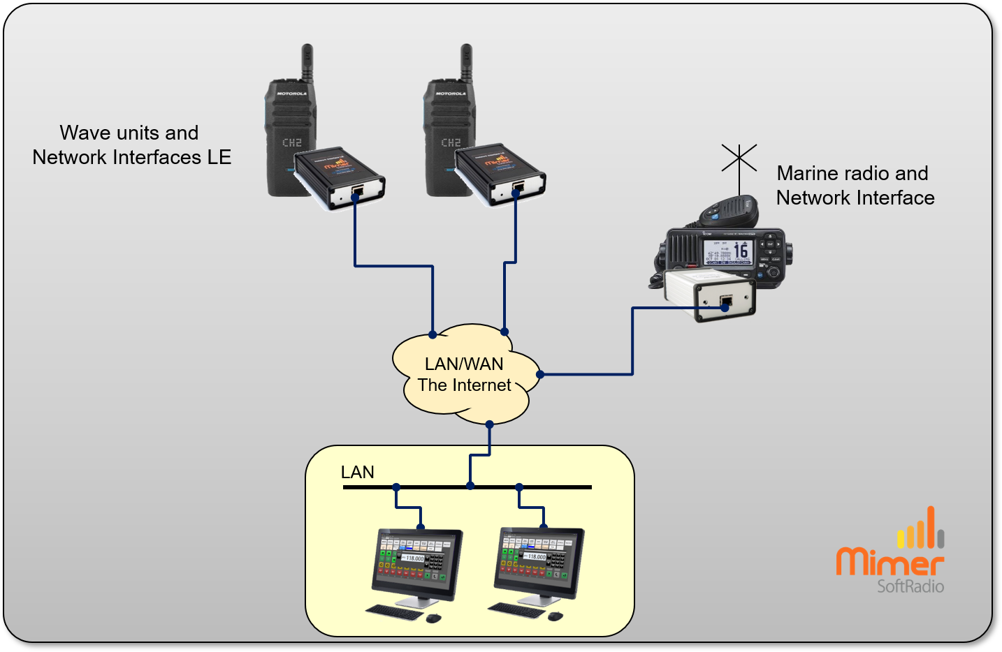 Two Wave-Radios and one Marine radio