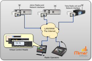 Two Jotron radios and one Tetra radio remote controlled by two operators