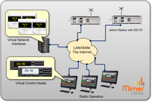 Two Jotron radios remote controlled by three operators through ED137 and Virtual Network Interfaces