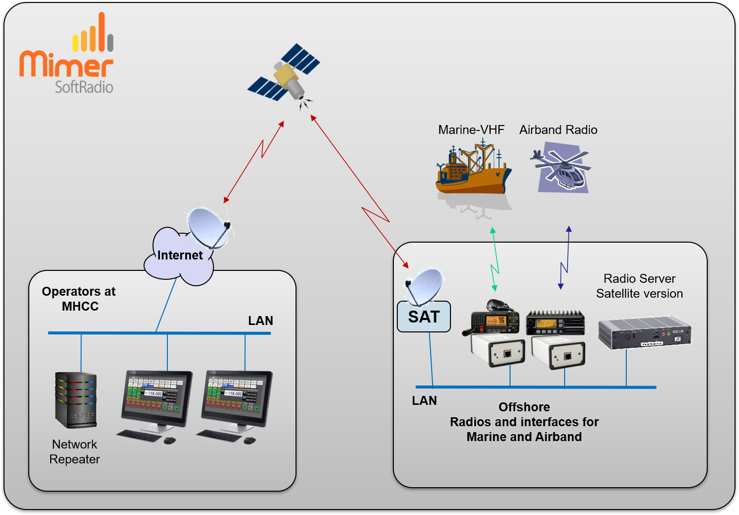 Mimer RadioServer in satellite mode