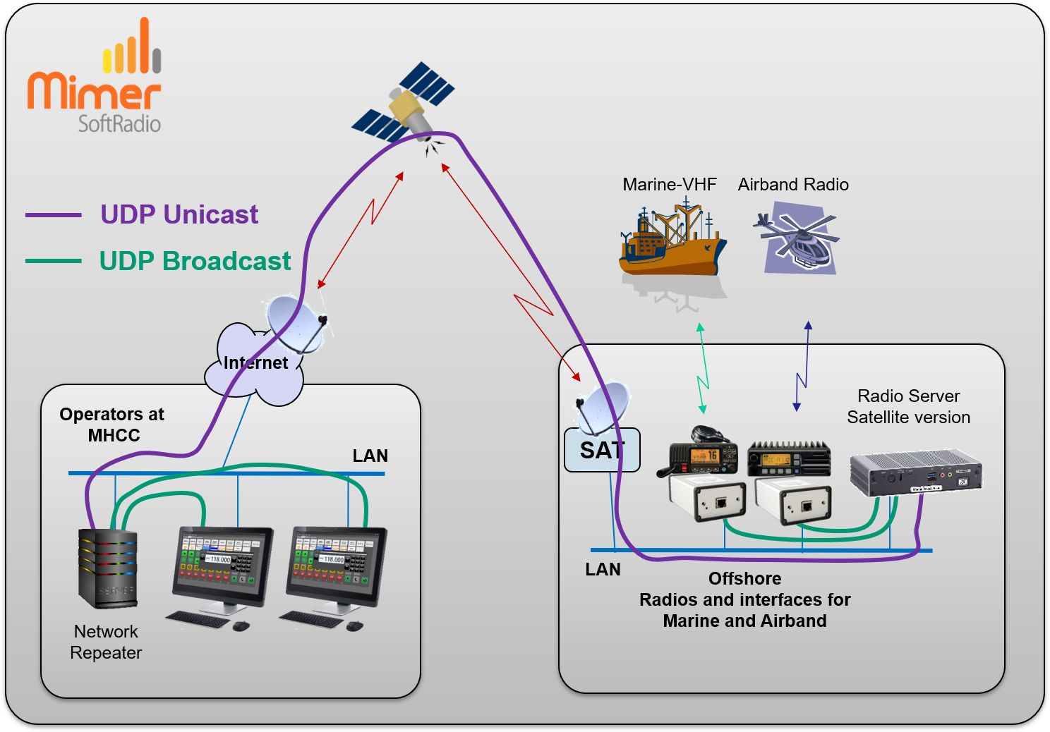 Mimer RadioServer in satellite mode, showing the IP connections