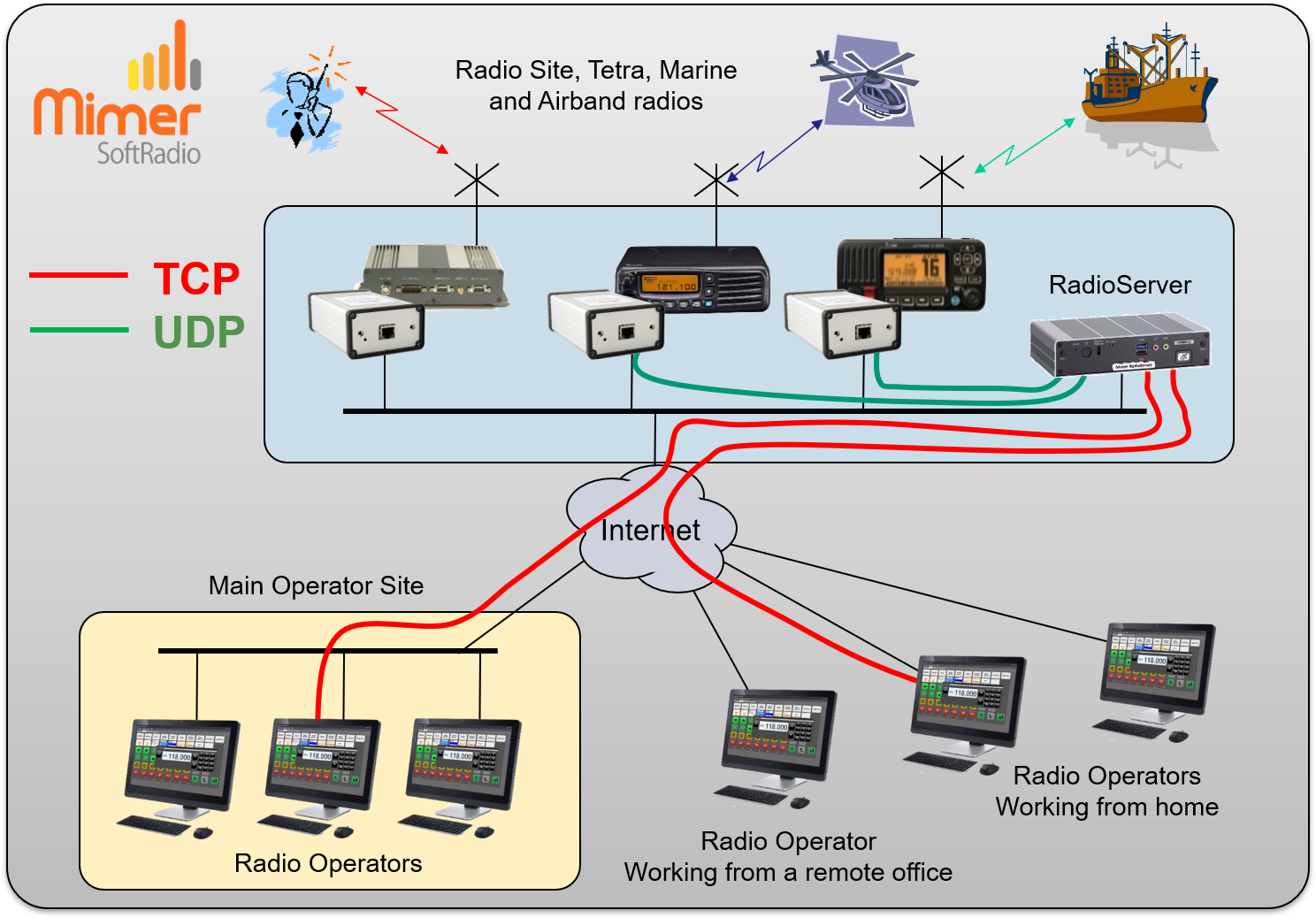 System with operators at different sites, showing the TCP and UDP connections