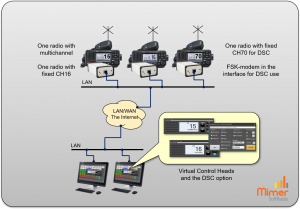 Three marine radios with DSC connected to two operators