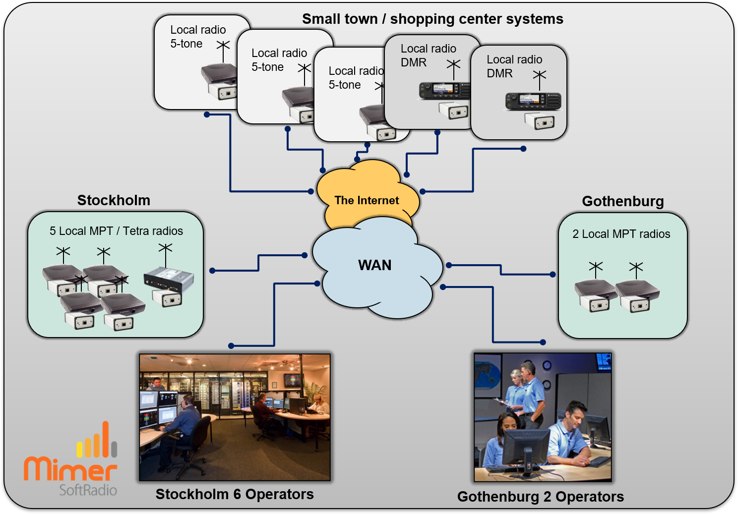 Two dispatch centres connected to large radio systems as well as a number of small systems in other towns and indoor in shopping centres.