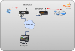 Example with one operator connected over the internet to two fixed radios.