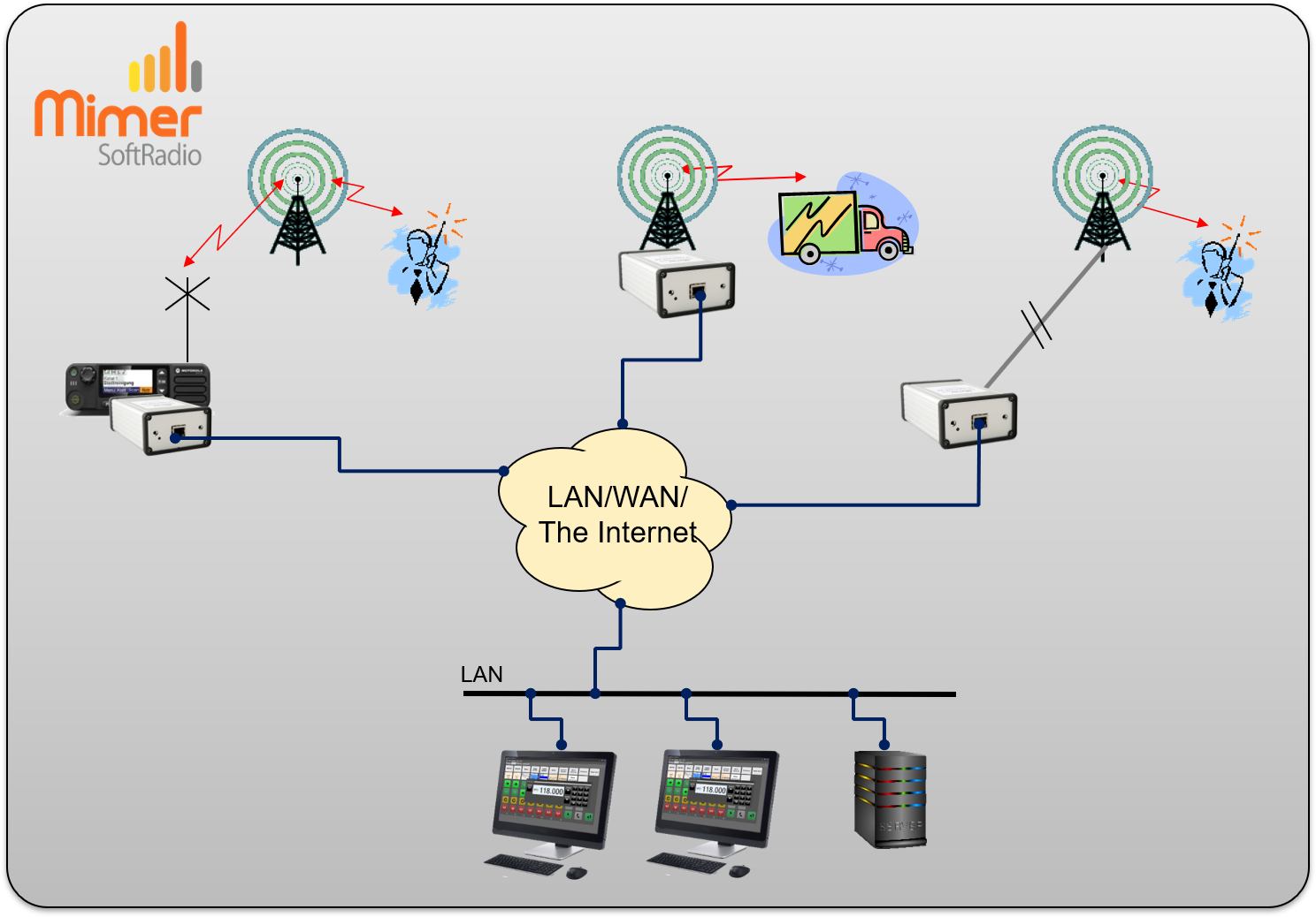 Showing three different ways of conneting to a base station / repeater
