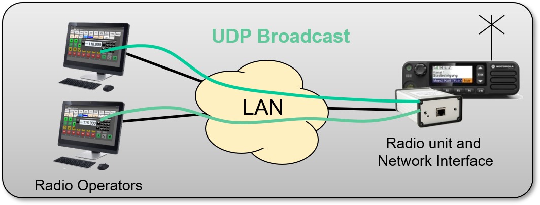 Two operators working with one radio in a local LAN