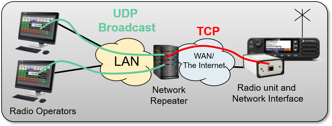 Two operators working with one radio over the Internet