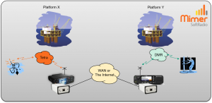 The radio systems on two platforms bridged by using SoftLine