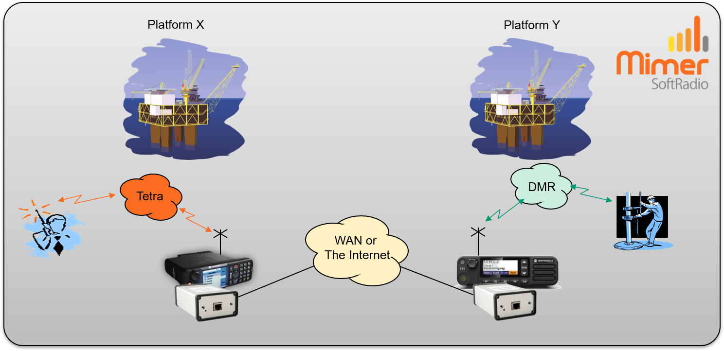 The radio systems on two platforms bridged by using SoftLine