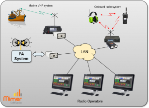 Onboard ship setup with radios and PA