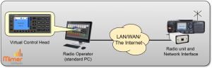 Example with one radio remote controlled from one operator PC