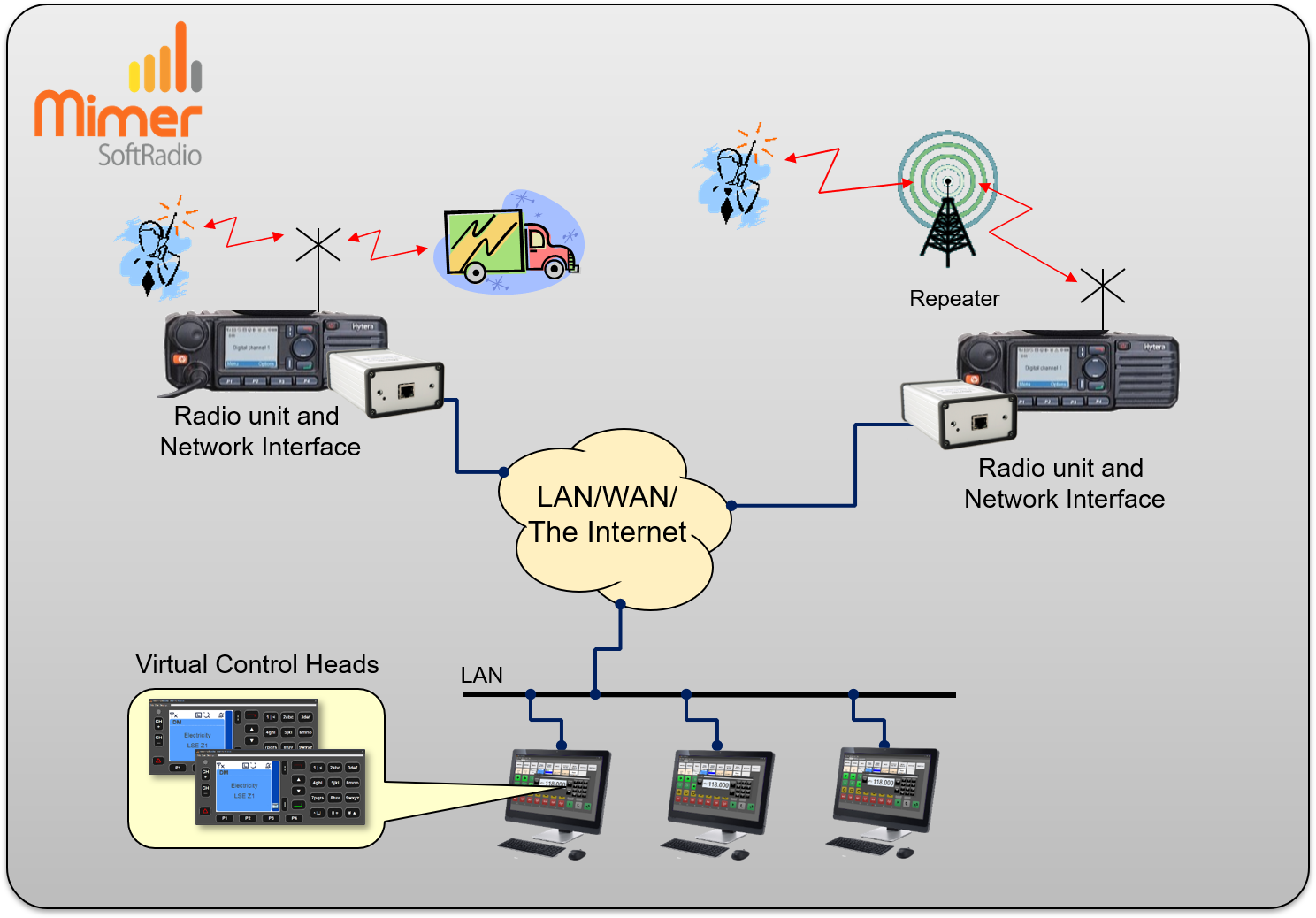 Example with two radios with remote controlled from two operators using a full VCH