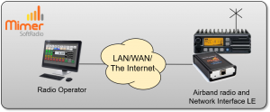 One radio with fixed airband channel remote controlled from one operator PC
