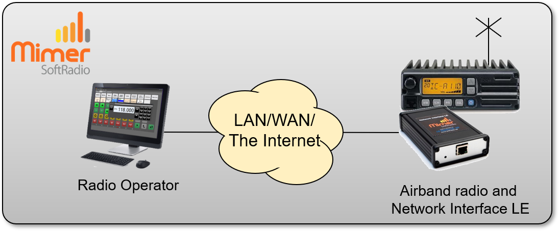 One radio with fixed airband channel remote controlled from one operator PC