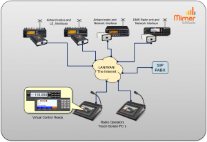 Operators using two A110 with fixed channel, one A120 with VCH, one DMR radio with VCH and a connection to a SIP PABX