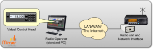 One airband radio remote controlled from one operator PC